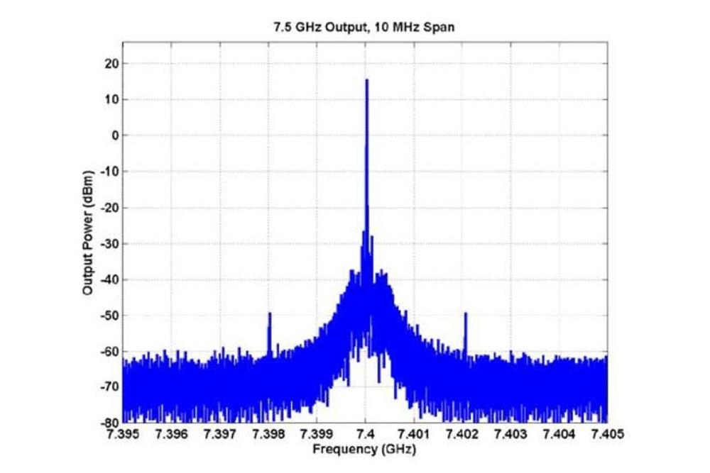 USB频率合成器模块，锁相环（PLL），输出频率为5 GHz至10 GHz，SMA
