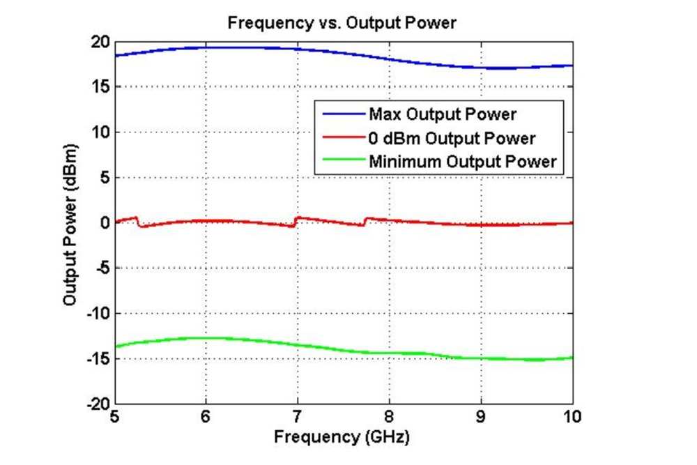 USB频率合成器模块，锁相环（PLL），输出频率为5 GHz至10 GHz，SMA