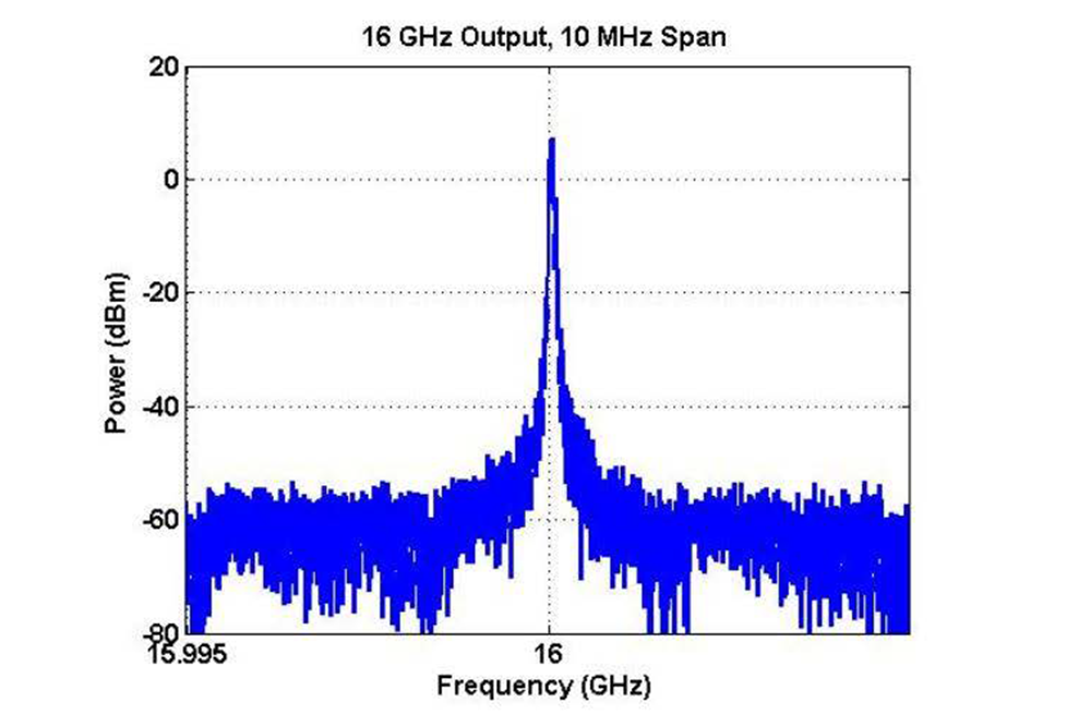 USB频率合成器模块，锁相环（PLL），输出频率为10 GHz至20 GHz，SMA