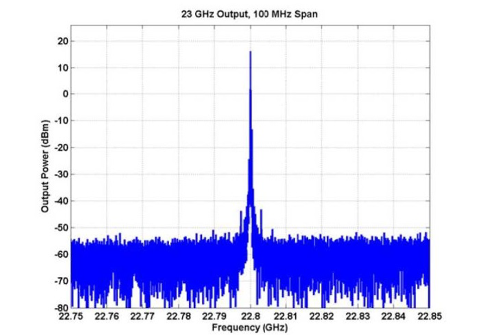 USB频率合成器模块，锁相环（PLL），输出频率为21 GHz至24 GHz，SMA
