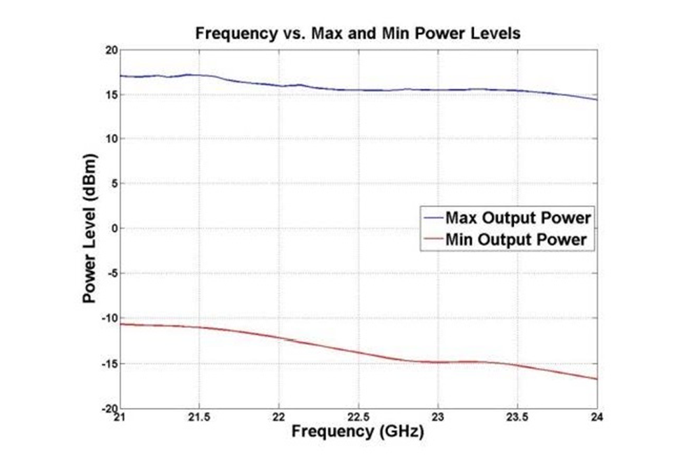 USB频率合成器模块，锁相环（PLL），输出频率为21 GHz至24 GHz，SMA
