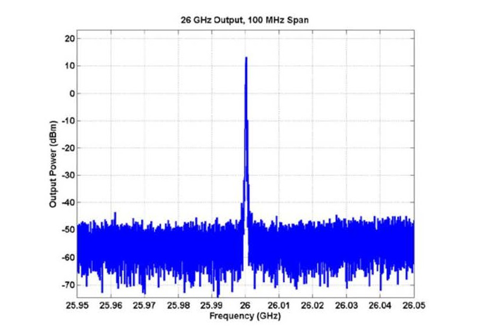 USB频率合成器模块，锁相环（PLL），输出频率为24 GHz至27 GHz，SMA