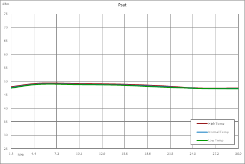 高功率VDMOS放大器，增益 47 dB，饱和功率50瓦，1.5 MHz~30 MHz，SMA，AB类