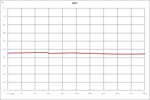 高功率VDMOS放大器，增益 47 dB，饱和功率50瓦，1.5 MHz~30 MHz，SMA，AB类