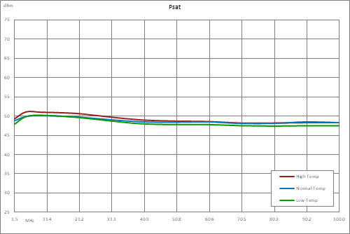 高功率VDMOS放大器，增益 47 dB，饱和功率50瓦，1.5 MHz~100 MHz，SMA，AB类
