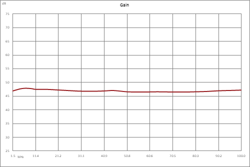 高功率VDMOS放大器，增益 47 dB，饱和功率50瓦，1.5 MHz~100 MHz，SMA，AB类