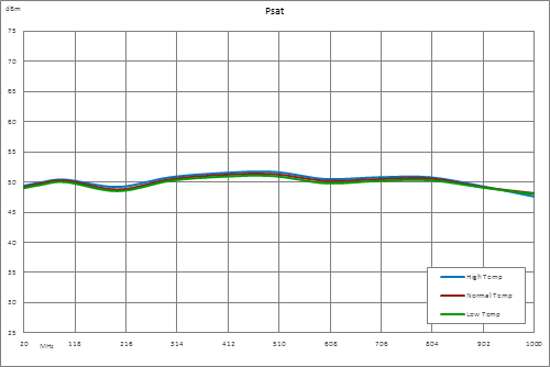 高功率LDMOS放大器，增益 49 dB，饱和功率80瓦，20 MHz~1 GHz，SMA，AB类