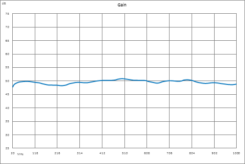 高功率LDMOS放大器，增益 49 dB，饱和功率80瓦，20 MHz~1 GHz，SMA，AB类