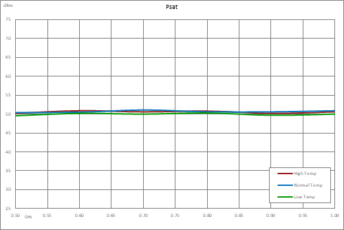 高功率LDMOS放大器，增益 50 dB，饱和功率100瓦，500 MHz~1 GHz，SMA，AB类