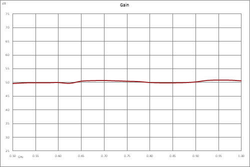 高功率LDMOS放大器，增益 50 dB，饱和功率100瓦，500 MHz~1 GHz，SMA，AB类