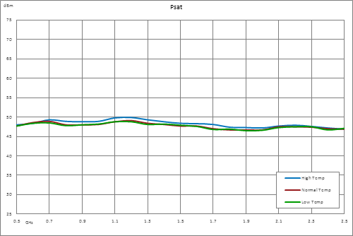 高功率氮化镓（GaN）放大器，增益48 dB，饱和功率50瓦，500 MHz~2.5 GHz，SMA，AB类