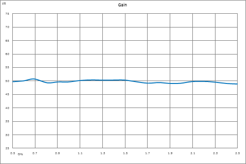高功率氮化镓（GaN）放大器，增益48 dB，饱和功率50瓦，500 MHz~2.5 GHz，SMA，AB类