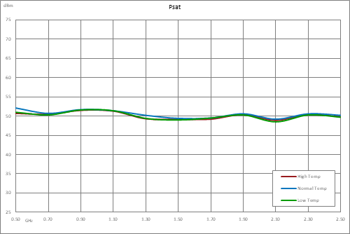 高功率氮化镓（GaN）放大器，增益50 dB，饱和功率100瓦，500 MHz~2.5 GHz，SMA，AB类