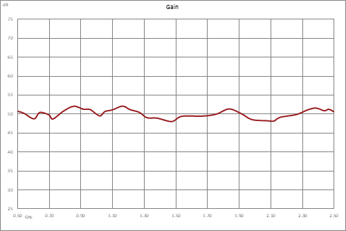 高功率氮化镓（GaN）放大器，增益50 dB，饱和功率100瓦，500 MHz~2.5 GHz，SMA，AB类