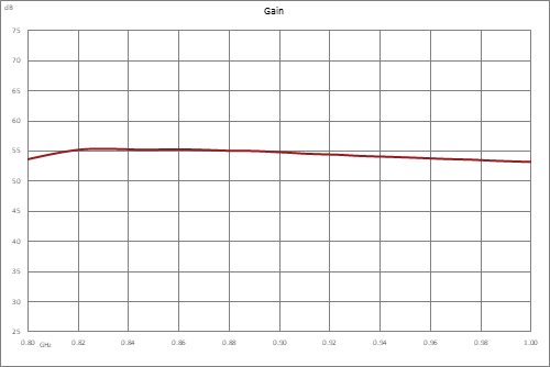 高功率LDMOS放大器，增益53 dB，饱和功率200瓦，800 MHz~1 GHz，SMA输入，N型输出，AB类