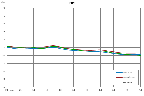 高功率氮化镓（GaN）放大器，增益47 dB，饱和功率50瓦，800 MHz~4.2 GHz，SMA，AB类
