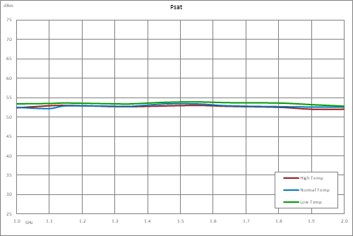 高功率氮化镓（GaN）放大器，增益53 dB，饱和功率200瓦，1 GHz~2 GHz，SMA输入，N型输出，AB类