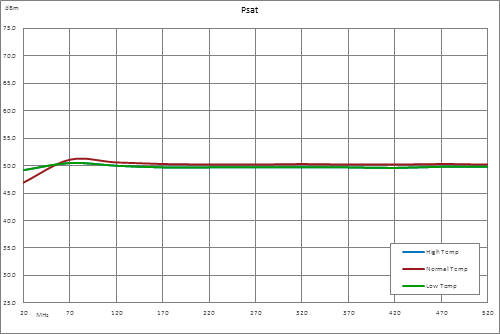 高功率LDMOS放大器，增益 51 dB，饱和功率100瓦，20 MHz~520 MHz，SMA，AB类