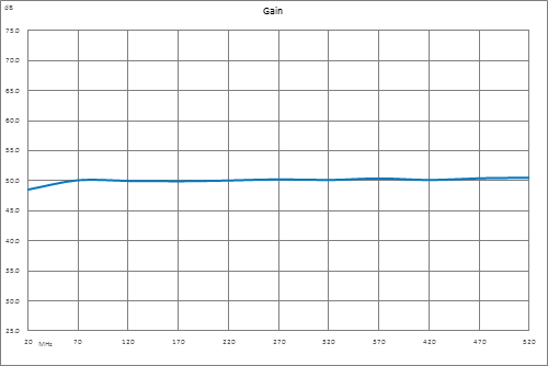 高功率LDMOS放大器，增益 51 dB，饱和功率100瓦，20 MHz~520 MHz，SMA，AB类