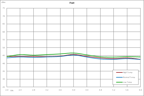 高功率氮化镓（GaN）放大器，增益43 dB，饱和功率20瓦，2 GHz~6 GHz，SMA，AB类