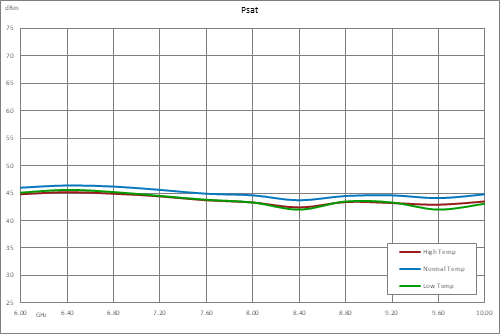高功率氮化镓（GaN）放大器，增益43 dB，饱和功率20瓦，6 GHz~10 GHz，SMA，AB类