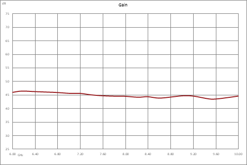 高功率氮化镓（GaN）放大器，增益43 dB，饱和功率20瓦，6 GHz~10 GHz，SMA，AB类