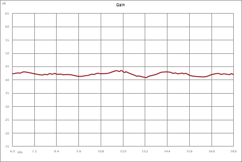 高功率氮化镓（GaN）放大器，增益40 dB，饱和功率10瓦，6 GHz~18 GHz，SMA，AB类