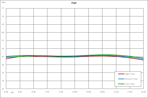 高功率氮化镓（GaN）放大器，增益43 dB，饱和功率20瓦，8 GHz~12 GHz，SMA，AB类