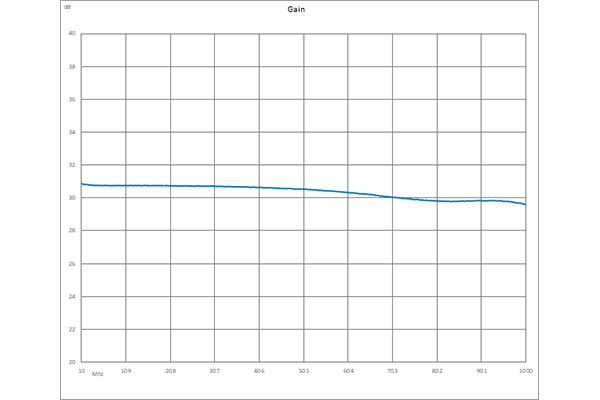 低噪声放大器，增益 40 dB，IP3 32 dBm，NF 1.5 dB，P1dB 17 dBm，10 MHz ~ 1,000 MHz，SMA