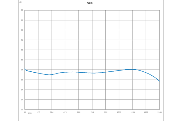 低噪声放大器，IP3 39 dBm，NF 1.6 dB，P1dB 23 dBm，30 MHz ~ 1.5 GHz，增益 29 dB，SMA
