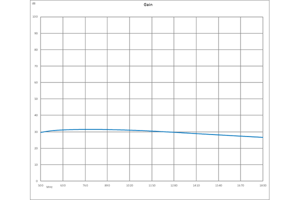 输入保护型低噪声放大器，NF 1.2 dB，P1dB 10 dBm，900 MHz ~ 1.2 GHz，增益 30 dB，SMA