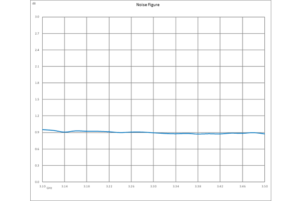 低噪声放大器，IP3 20 dBm，NF 0.8 dB，P1dB 8 dBm，3.1 GHz ~ 3.5 GHz，增益 28 dB，SMA