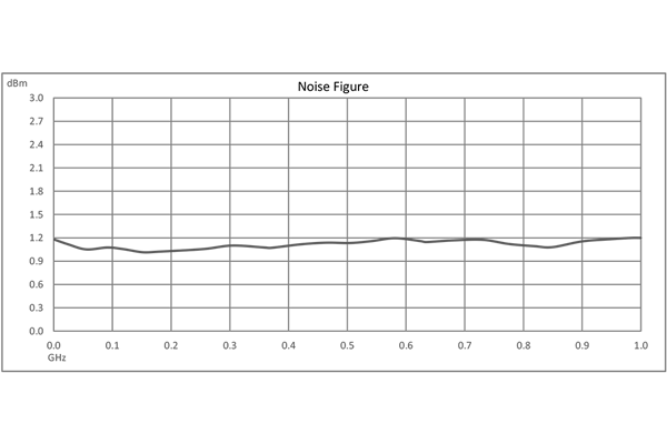 宽带低噪声放大器，1 KHz~1000 MHz，增益 40 dB，噪声系数 1 dB，+12V，SMA