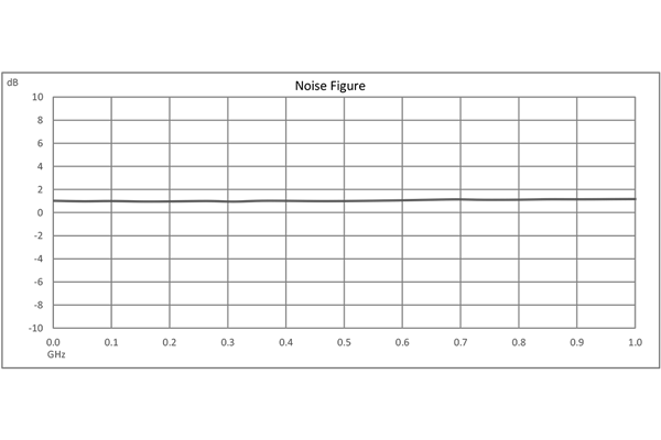 宽带低噪声放大器，1 KHz~1000 MHz，增益 60 dB，噪声系数 1 dB，+12V，SMA