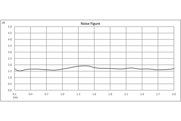 输入保护低噪声放大器，20 MHz~3000 MHz，射频输入功率 1 瓦，增益 25 dB，噪声系数 1.7 dB，12V，SMA