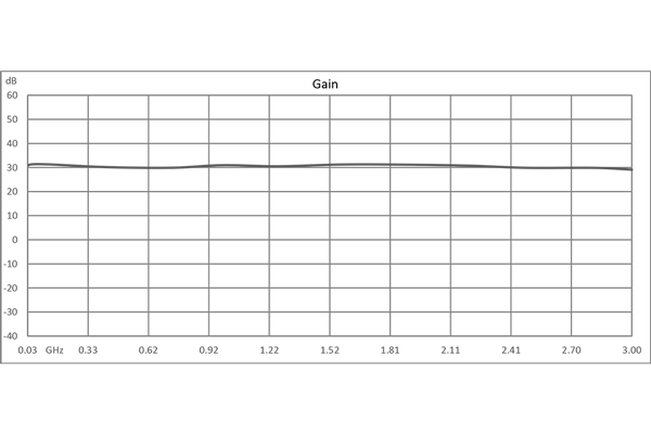 输入保护低噪声放大器，20 MHz~3000 MHz，射频输入功率 1 瓦，增益 30 dB，噪声系数 1.7 dB，12V，SMA