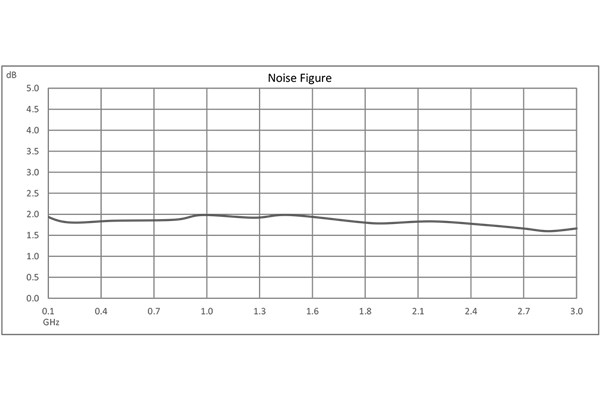 输入保护低噪声放大器，20 MHz~3000 MHz，射频输入功率 1 瓦，增益 30 dB，噪声系数 1.7 dB，12V，SMA