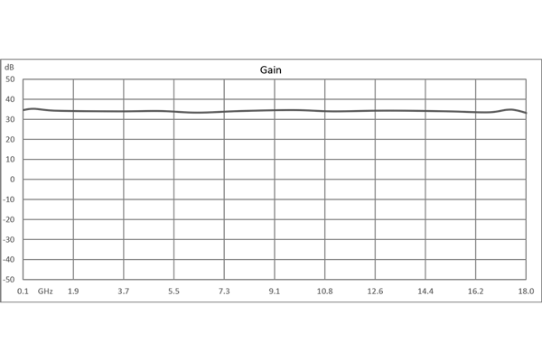 输入保护低噪声放大器，100 MHz~18 GHz，射频输入功率 1 瓦，增益 33 dB，噪声系数 3.5 dB，12V，SMA