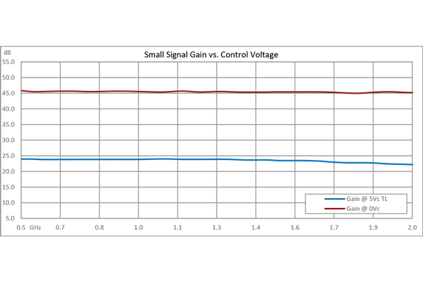 40 dB可变增益放大器，P1dB 15 dBm，500 MHz~2 GHz，增益控制 20 dB，噪声系数4.5 dB，SMA