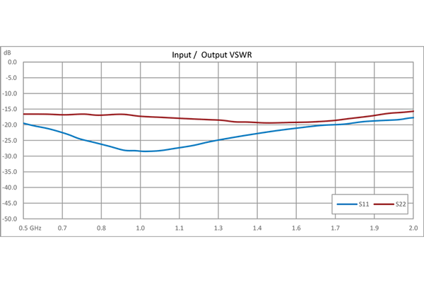 40 dB可变增益放大器，P1dB 15 dBm，500 MHz~2 GHz，增益控制 20 dB，噪声系数4.5 dB，SMA