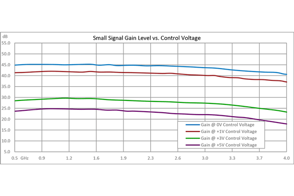 40 dB可变增益放大器，P1dB 15 dBm，500 MHz~4 GHz，增益控制 20 dB，噪声系数4.75 dB，SMA