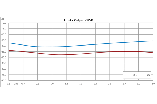 40 dB可变增益放大器，P1dB 15 dBm，500 MHz~4 GHz，增益控制 20 dB，噪声系数4.75 dB，SMA