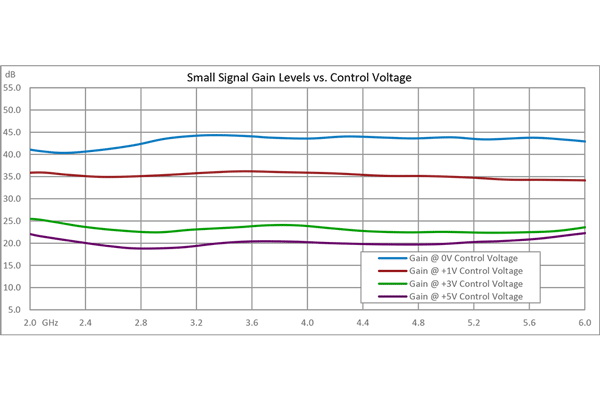 40 dB可变增益放大器，P1dB 15 dBm，2 GHz~6 GHz，增益控制 20 dB，噪声系数3 dB，SMA