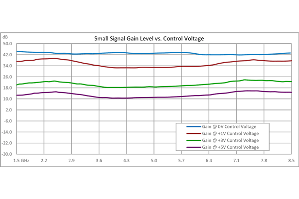 40 dB可变增益放大器，P1dB 15 dBm，2 GHz~8 GHz，增益控制 20 dB，噪声系数3.5 dB，SMA