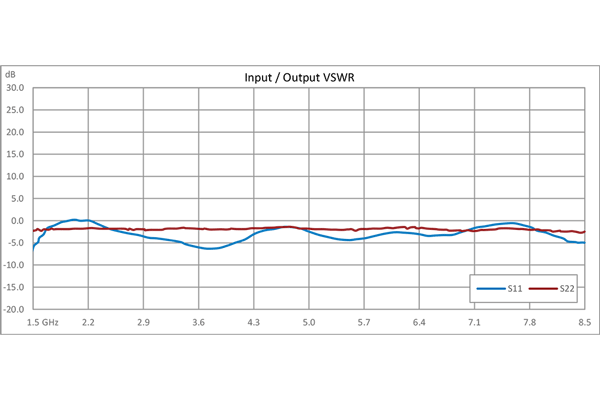 40 dB可变增益放大器，P1dB 15 dBm，2 GHz~8 GHz，增益控制 20 dB，噪声系数3.5 dB，SMA