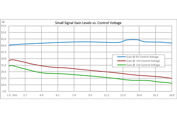 40 dB可变增益放大器，P1dB 10 dBm，1 GHz~26.5 GHz，增益控制 20 dB，噪声系数6.5 dB，SMA