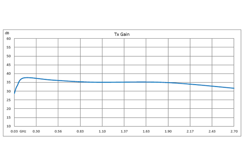 氮化镓（GaN）高功率双向放大器，30 MHz~2.7 GHz，饱和功率 8W，切换时间1 µsec，发射增益36 dB，手动发射/接收控制，SMA
