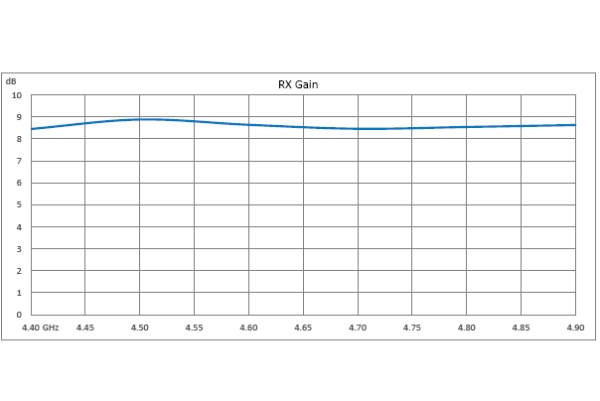 氮化镓（GaN）高功率双向放大器，C频段，4.4 GHz~4.9 GHz，饱和功率 15W，效率35%，切换时间2 µsec，发射增益45 dB，手动发射/接收控制，SMA