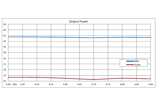 氮化镓（GaN）高功率双向放大器，C频段，4.4 GHz~5.1 GHz，饱和功率 10W，效率20%，切换时间2 µs，发射增益10 dB，手动发射/接收控制，SMA