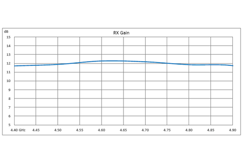 氮化镓（GaN）高功率双向放大器，C频段，4.4 GHz~5.1 GHz，饱和功率 10W，效率20%，切换时间2 µs，发射增益10 dB，手动发射/接收控制，SMA